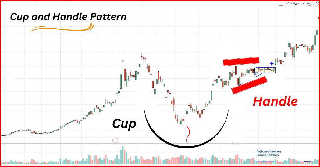 Cup and Handle Chart Pattern
