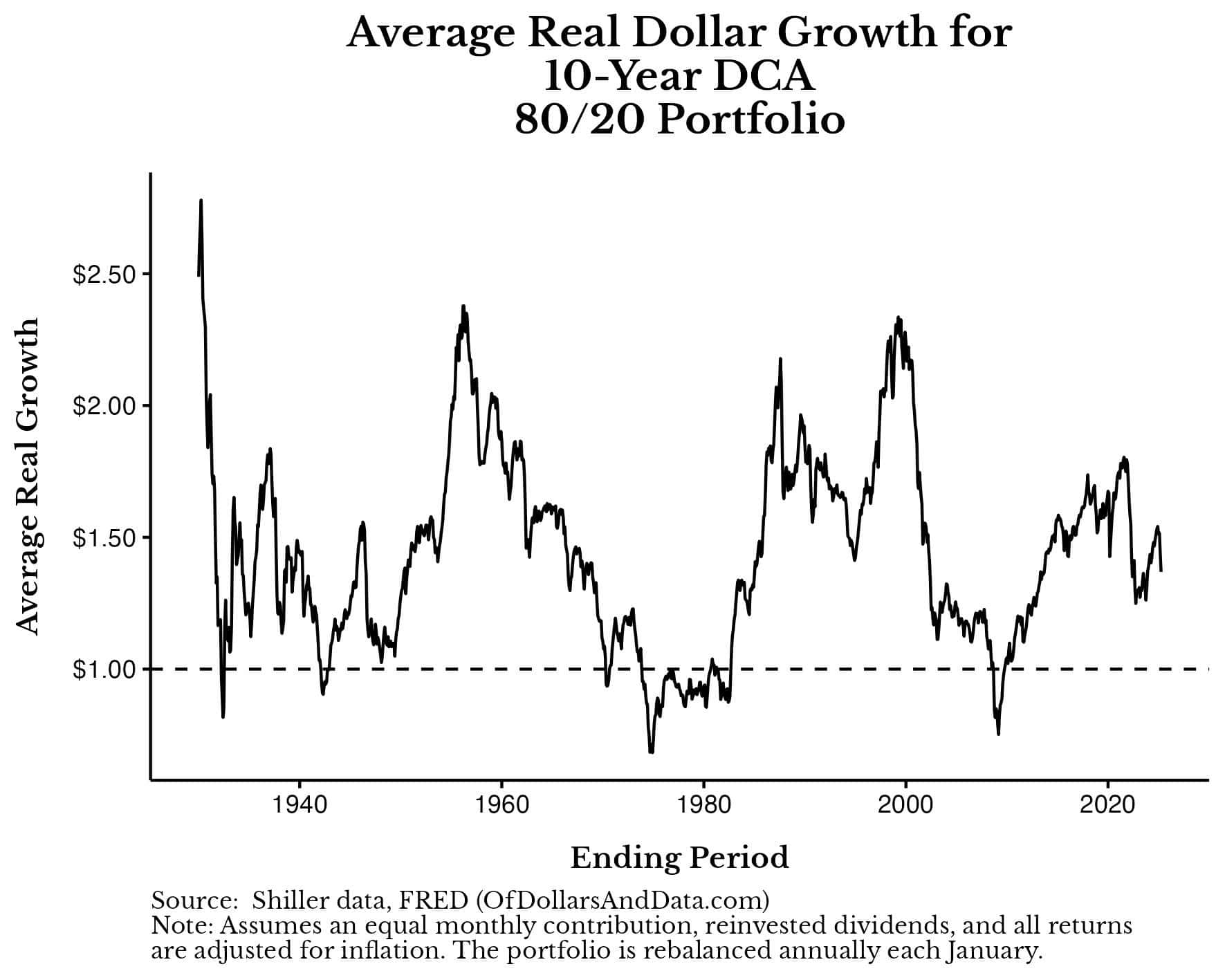 Rolling real dollar growth for an 80/20 portfolio using a 10-year dollar cost averaging.