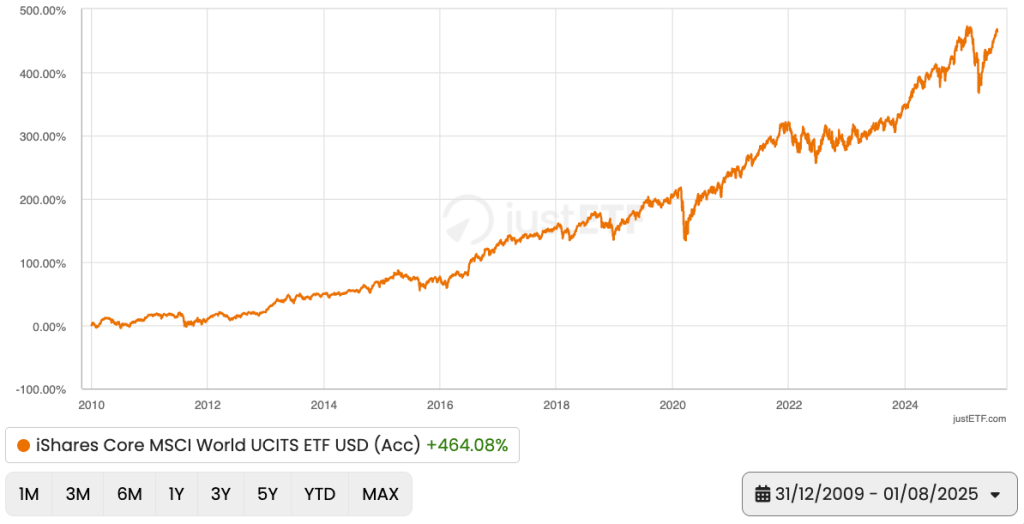 Světové akcie GBP 2010-2025