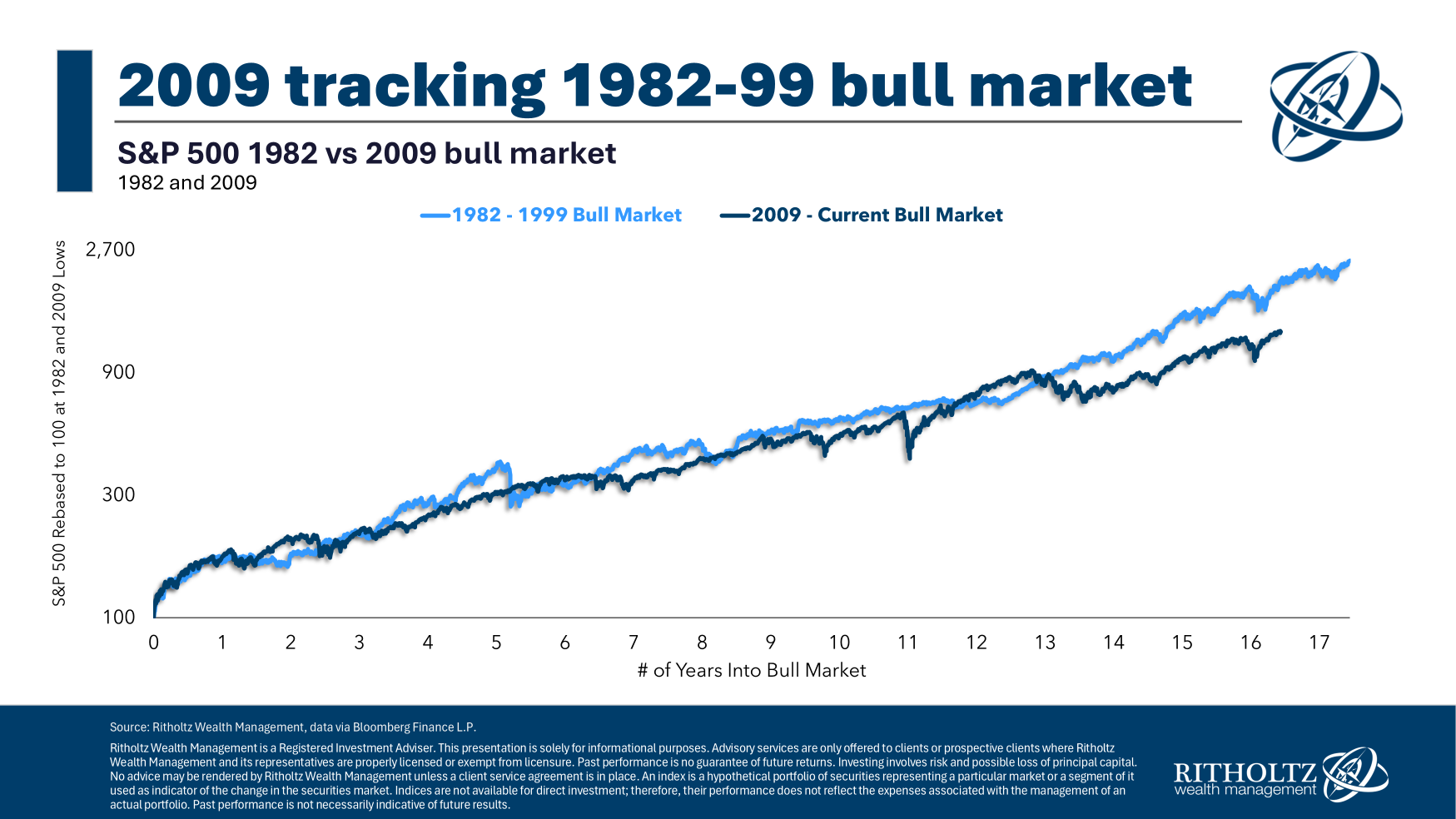 Graf porovnávající dva býčí trhy