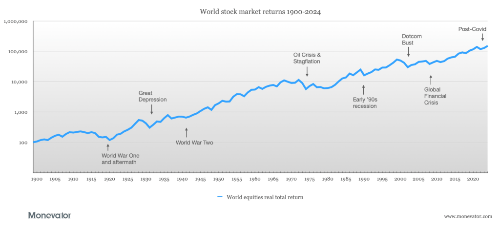 Světové akciové výnosy v GBP 1900-2024