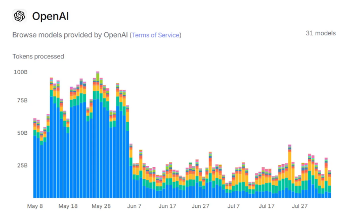 Graf používání AI