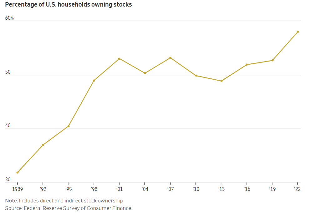 Graf vlastnictví akcií v domácnostech