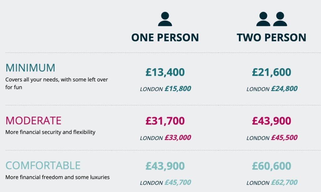 Standardy důchodového života 2025
