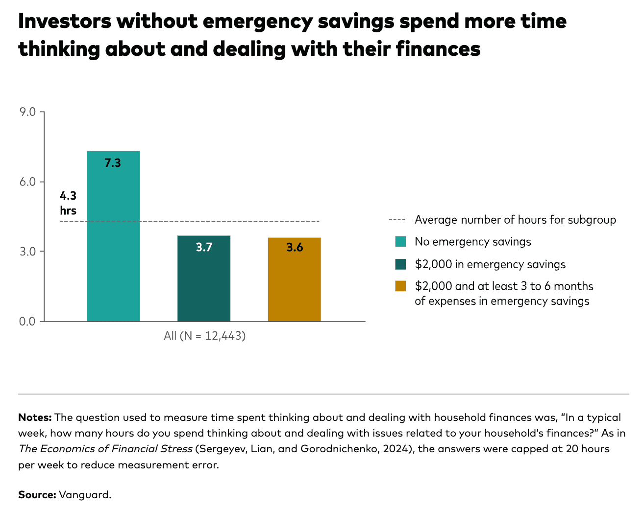 Čas strávený přemýšlením o penězích každý týden podle skupiny úspor.