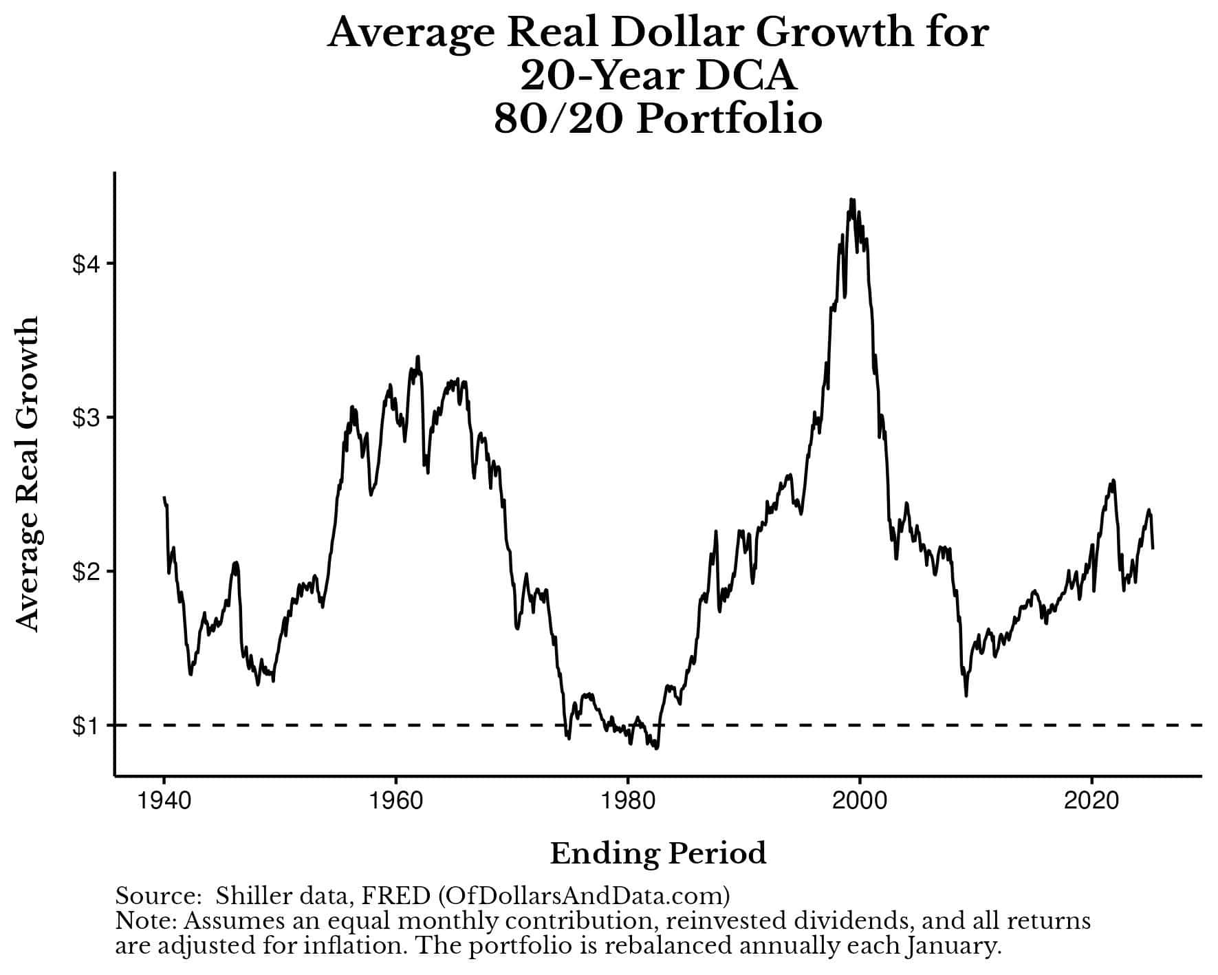 Rolling real dollar growth for an 80/20 portfolio using a 20-year dollar cost averaging.