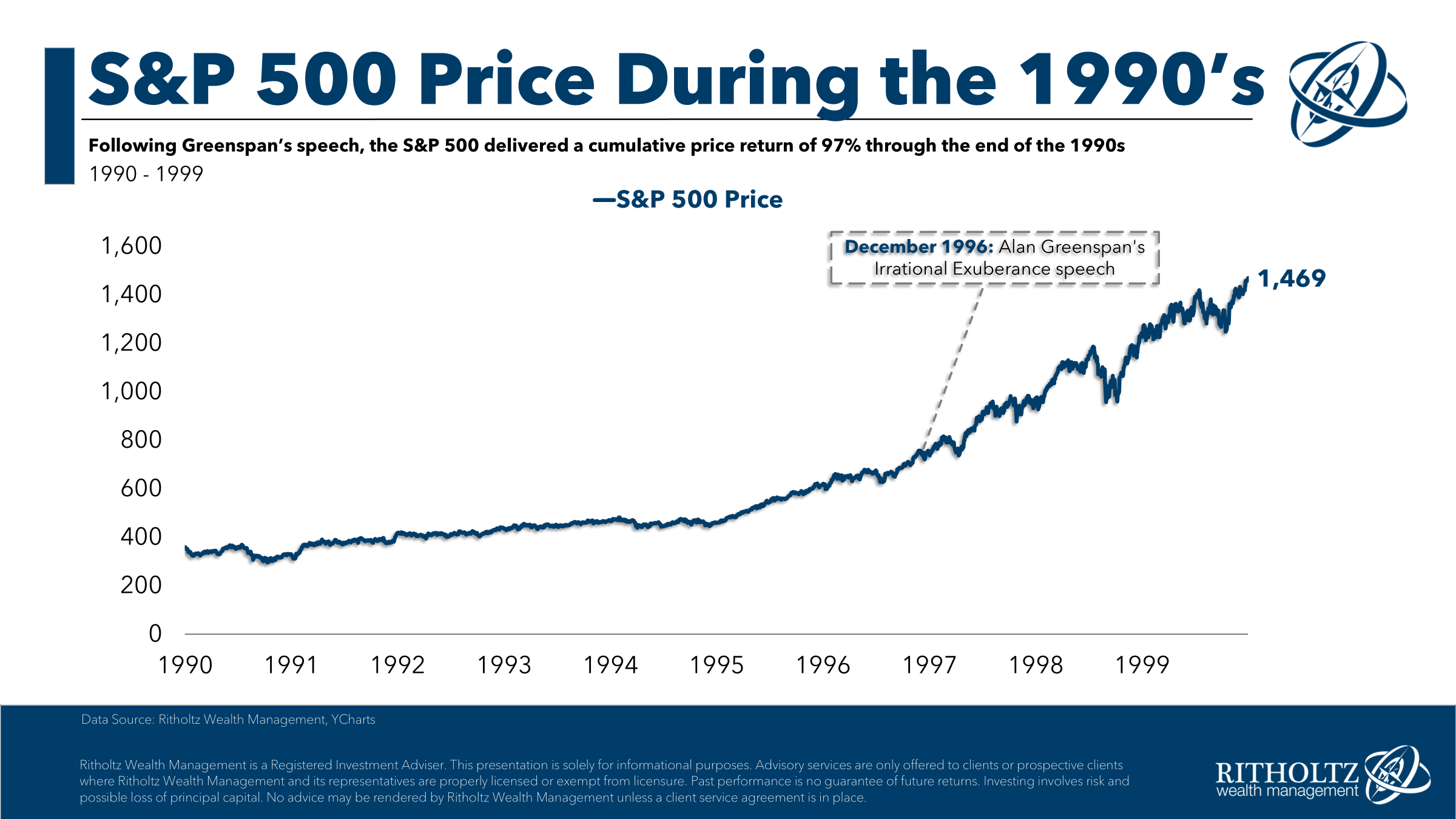 Graf ukazující růst trhu po projevu v roce 1996