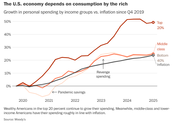 Graf růstu výdajů