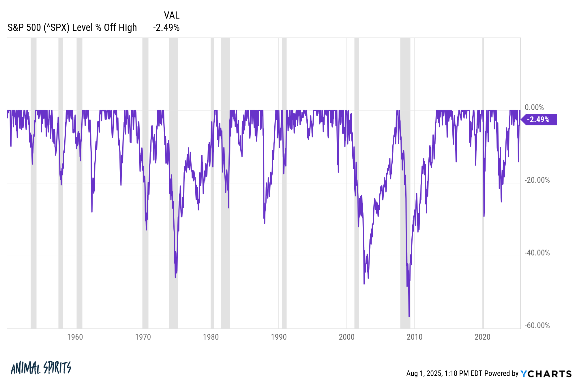 Graf propadu akciového trhu