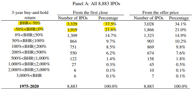 Procento IPO s negativním výnosem