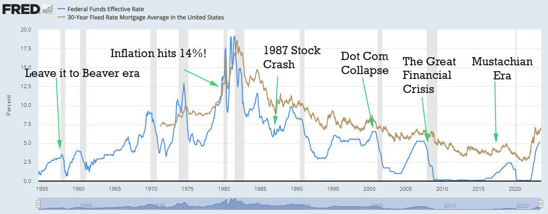 Dlouhodobé trendy úrokových sazeb