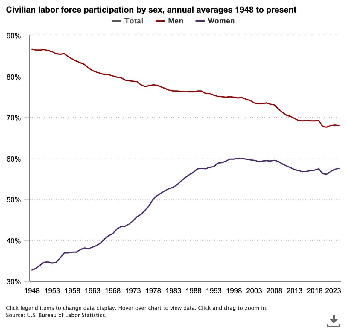 Míra účasti na pracovním trhu podle pohlaví od roku 1948 do 2025.