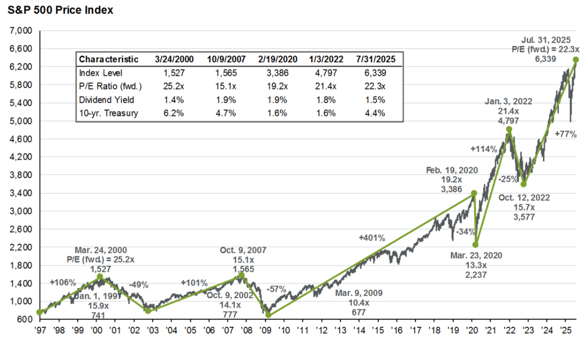 Tržní ukazatele před medvědími trhy
