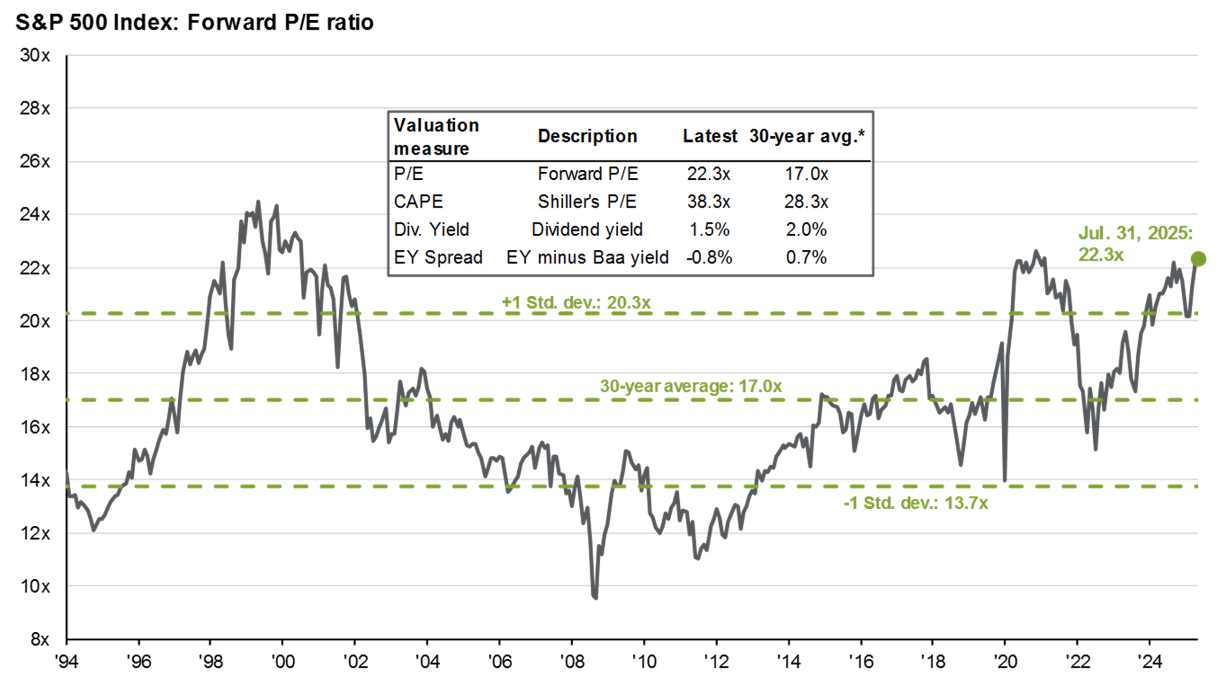 Porovnání ocenění s 30letými průměry