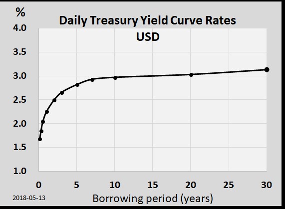 Výnosová křivka USA