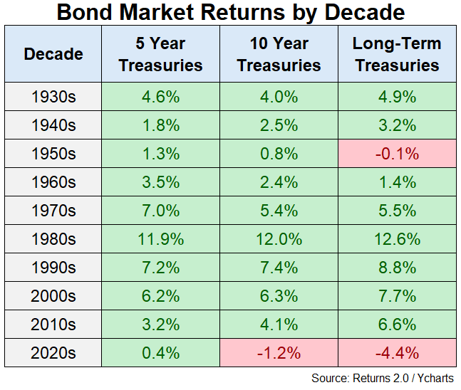 Roční výnosy podle desetiletí u vládních dluhopisů USA