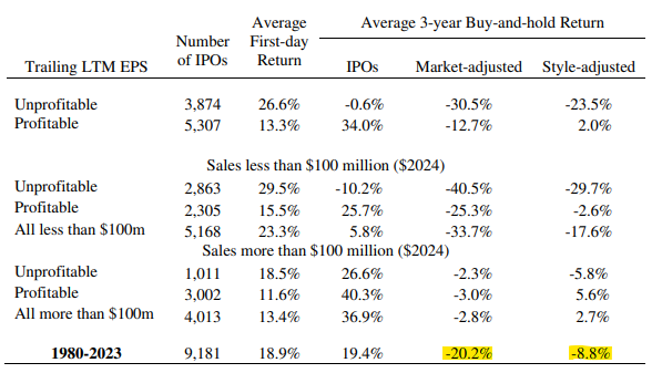 Výkon IPO ve srovnání s trhem akcií