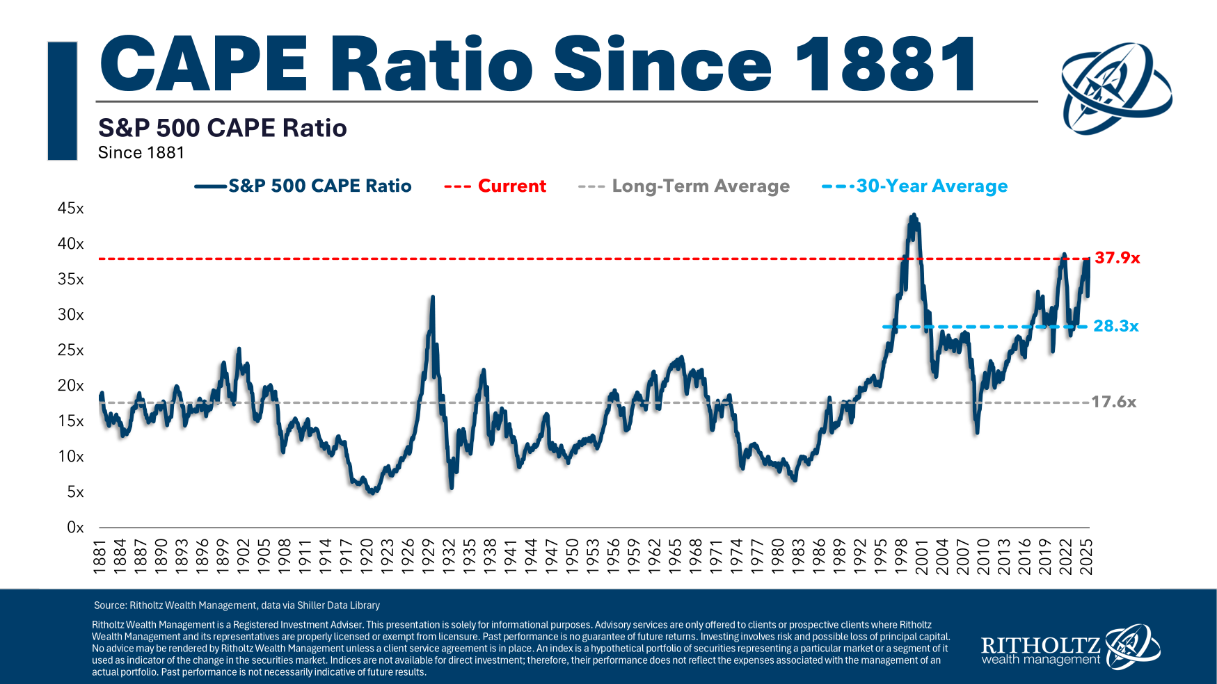 Historický graf poměru CAPE