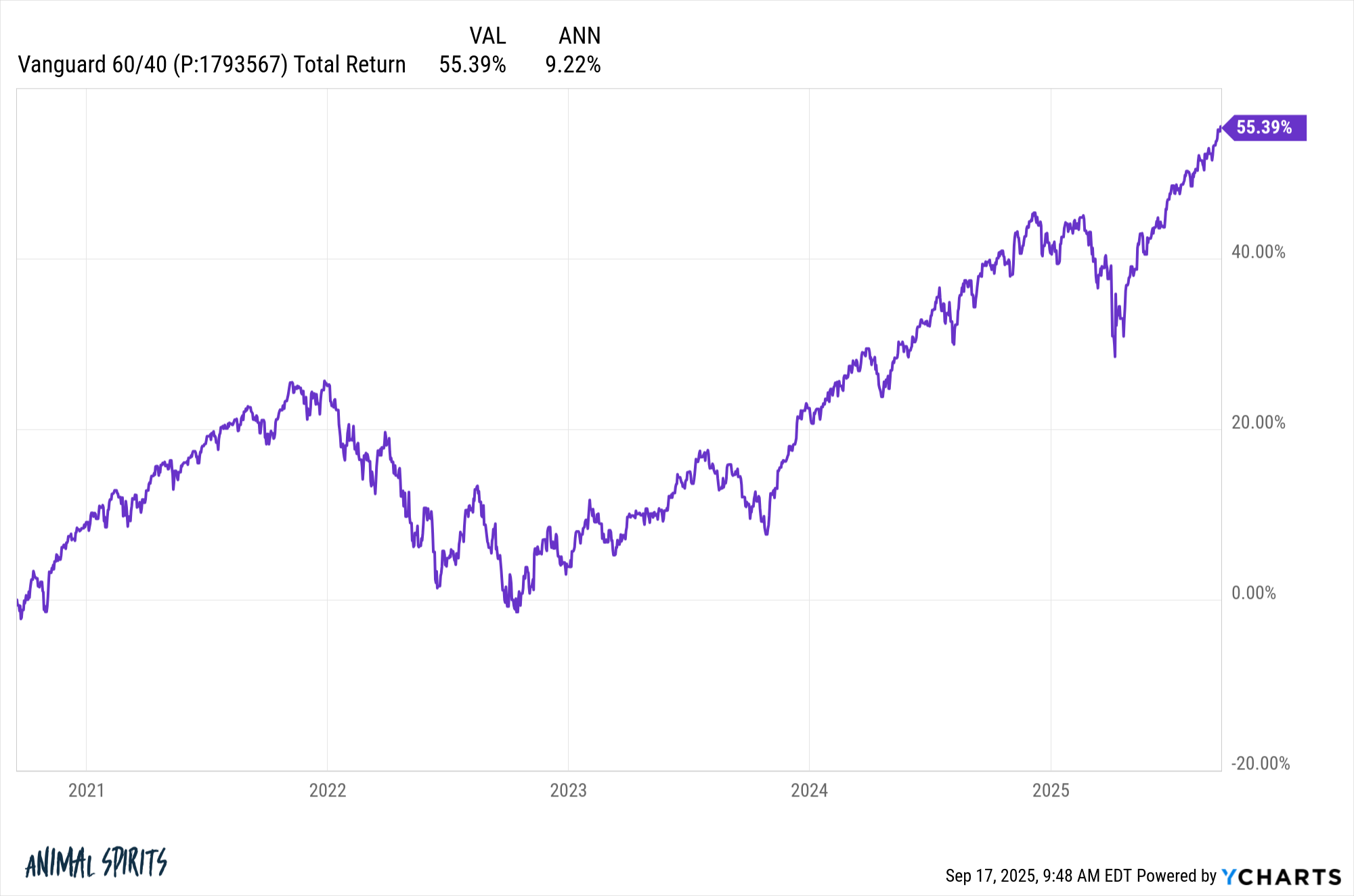 Výkonnost portfolia 60/40 za posledních 5 let