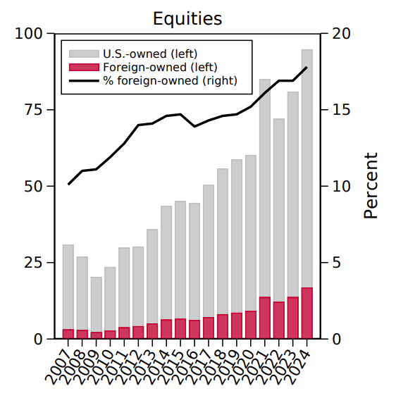 Zahraniční vlastnictví amerických akcií od roku 2007 do 2024.