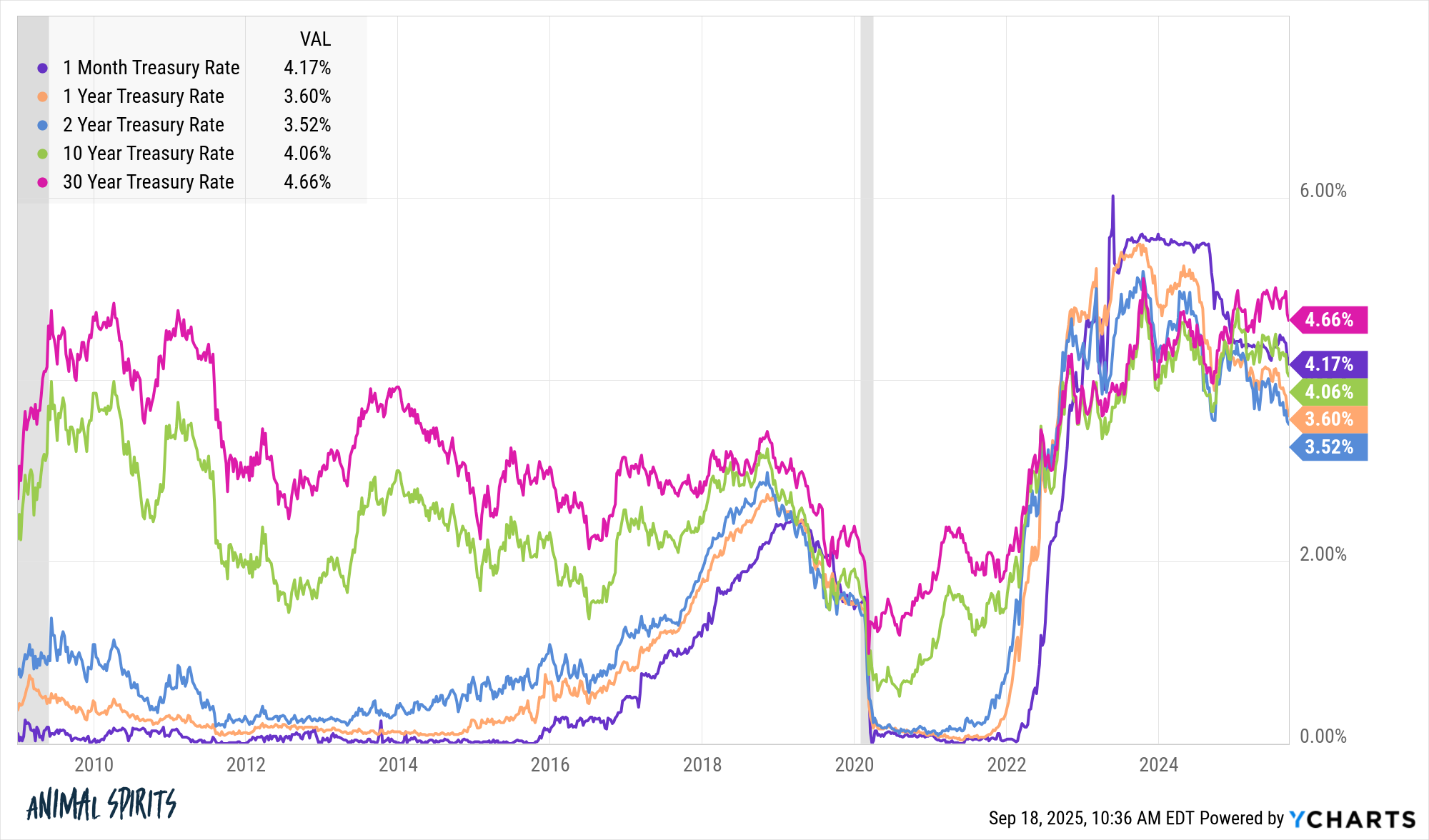Historické úrovně výnosů dluhopisů