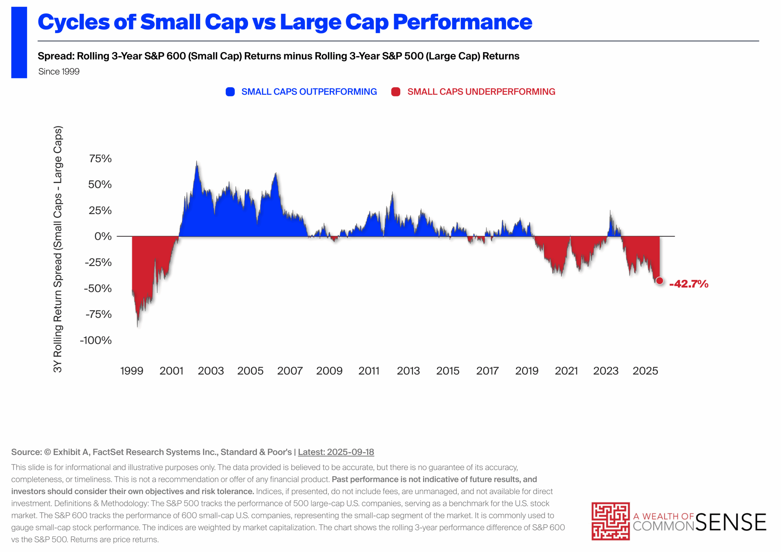 Tříleté výkony velkých vs. malých akcií