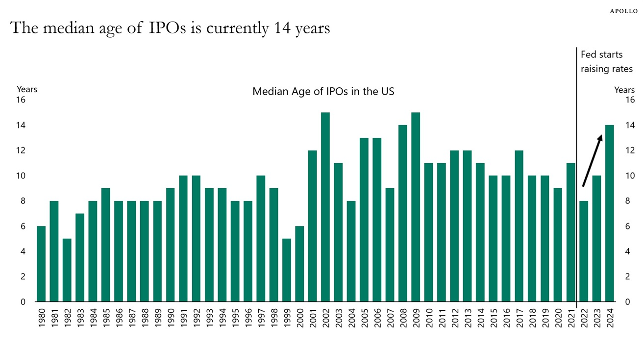 IPO jsou časem vyspělejší