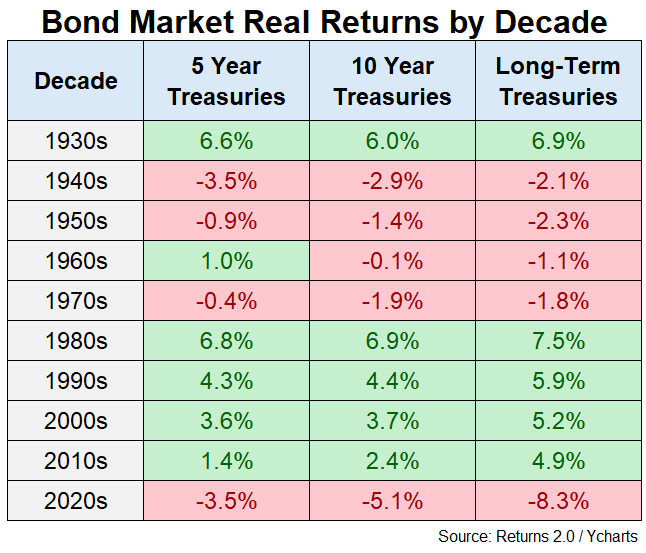Výnosy očištěné o inflaci u vládních dluhopisů USA