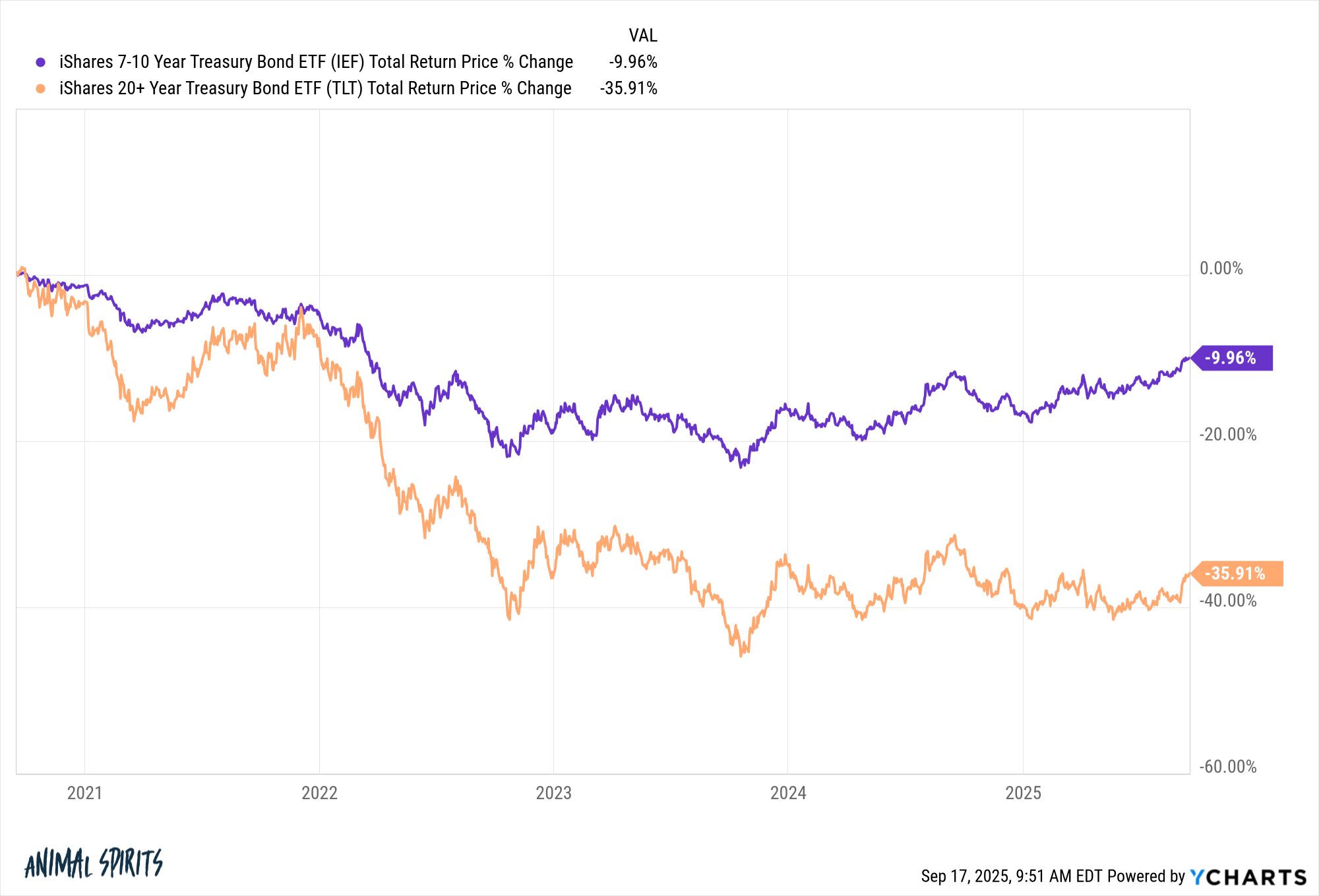 Vývoj cen dlouhodobých vládních dluhopisů USA