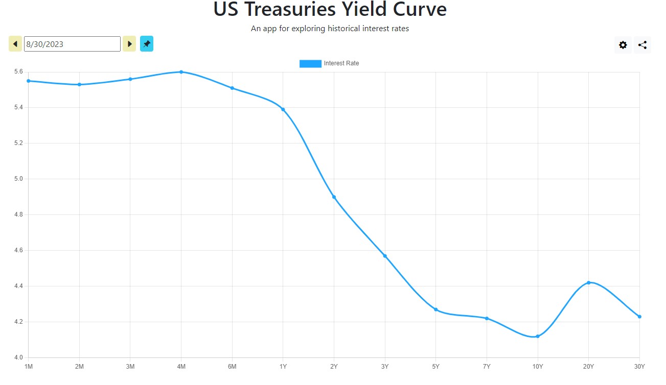Invertovaná výnosová křivka