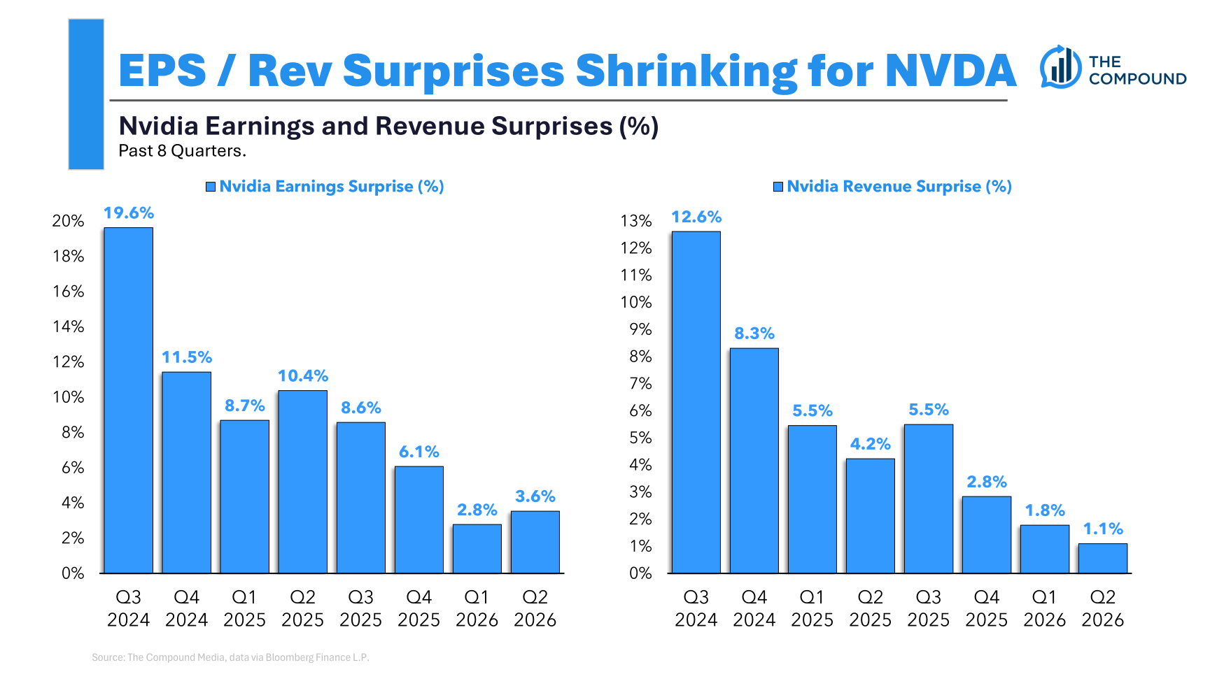 Graf překvapení v ziscích a tržbách