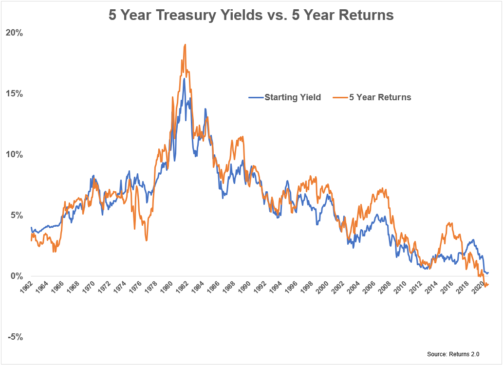 Výchozí výnos proti následnému pětiletému výnosu u 5letých státních dluhopisů
