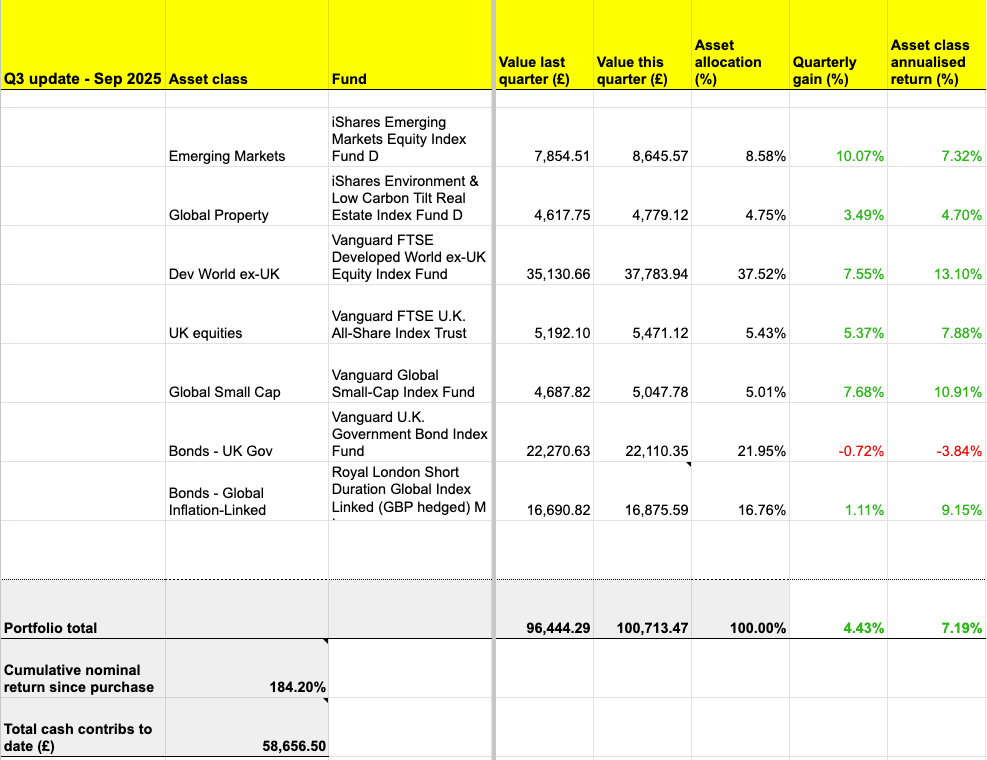 Graf výkonu portfolia