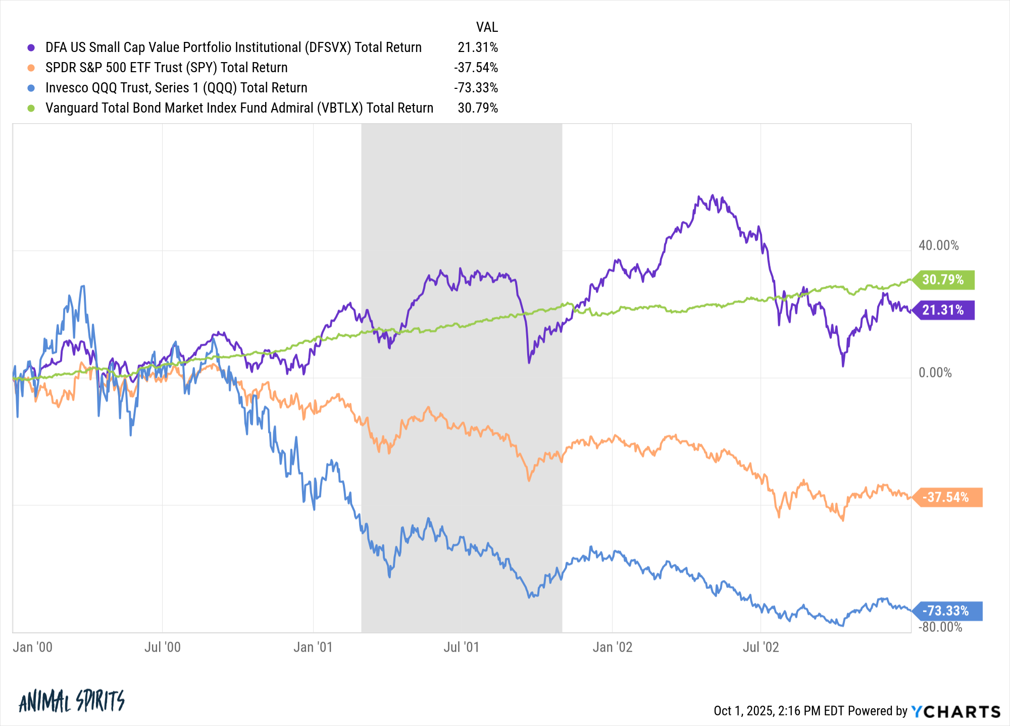 Graf výkonnosti small cap value a dluhopisů během dot-com krachu