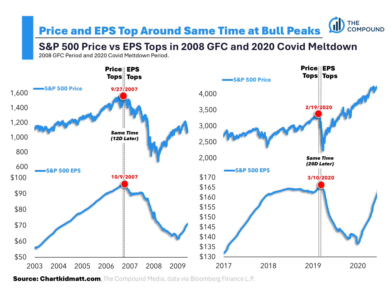 Vrchol akciového trhu a firemních zisků v letech 2007 a 2020