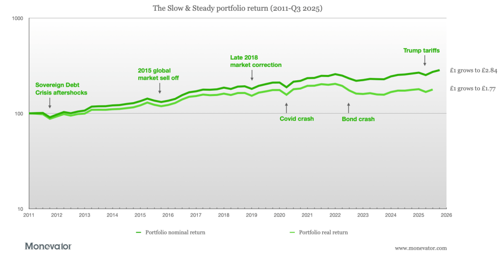 Graf výnosnosti portfolia
