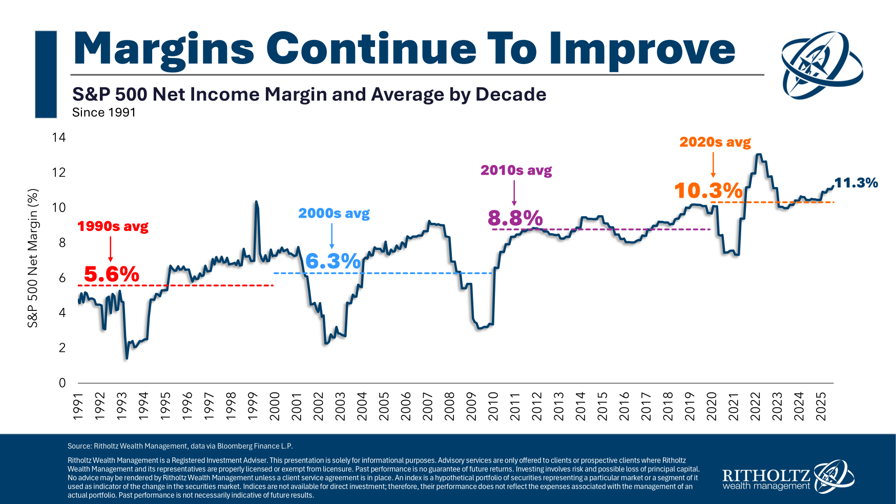 Graf ukazující ziskové marže podniků v čase