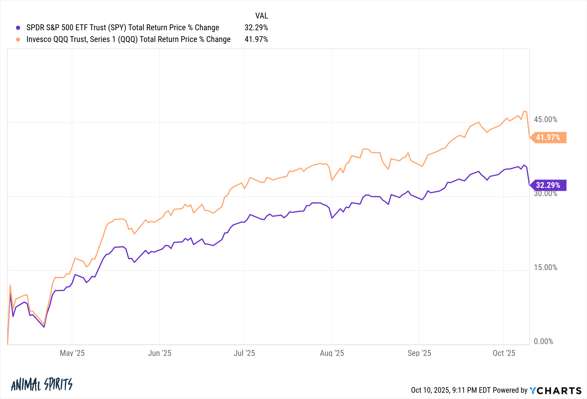 Graf růstu akciového trhu