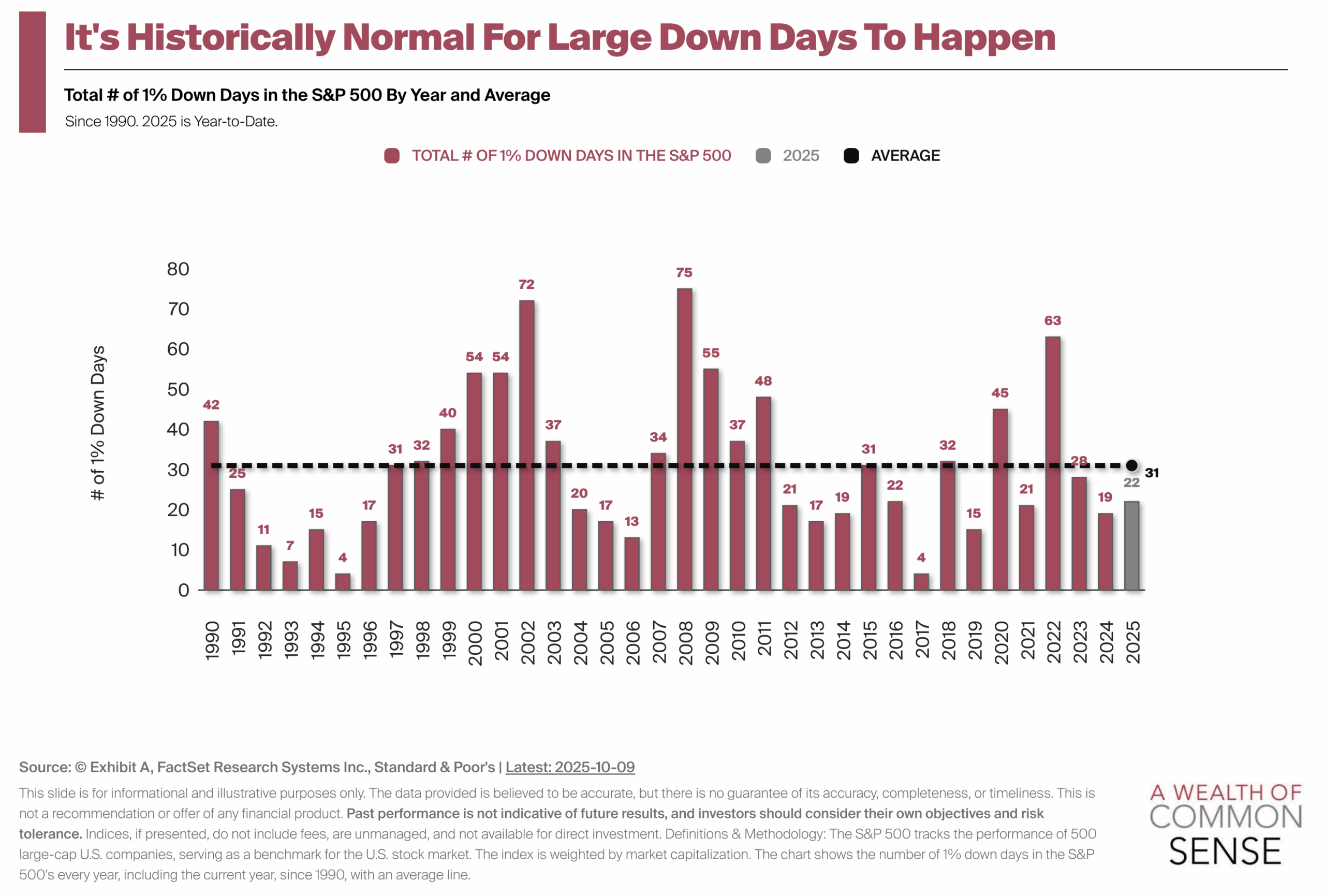 Frekvence velkých poklesů na akciovém trhu