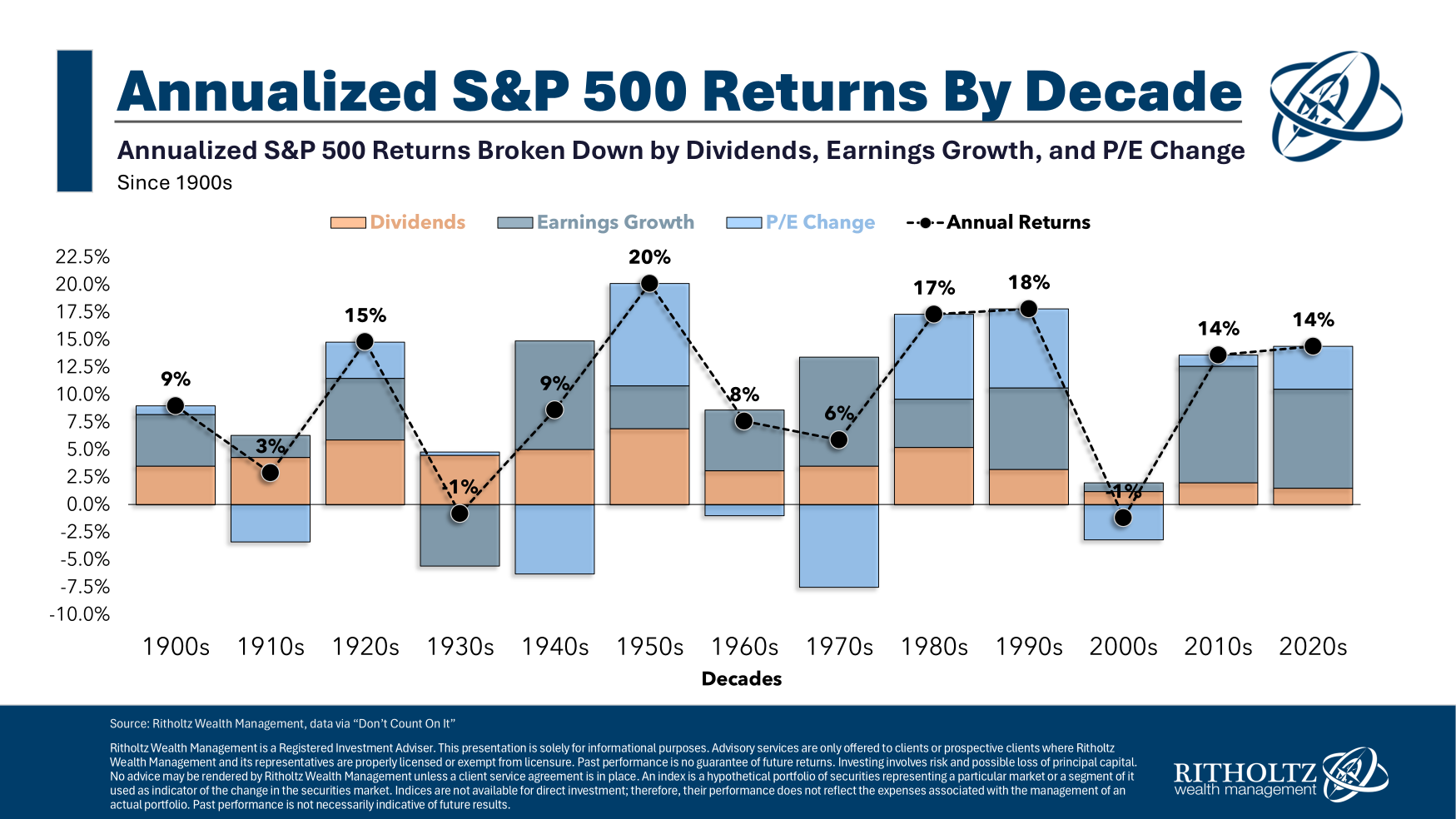 Graf znázorňující složení výnosů akciového trhu podle desetiletí