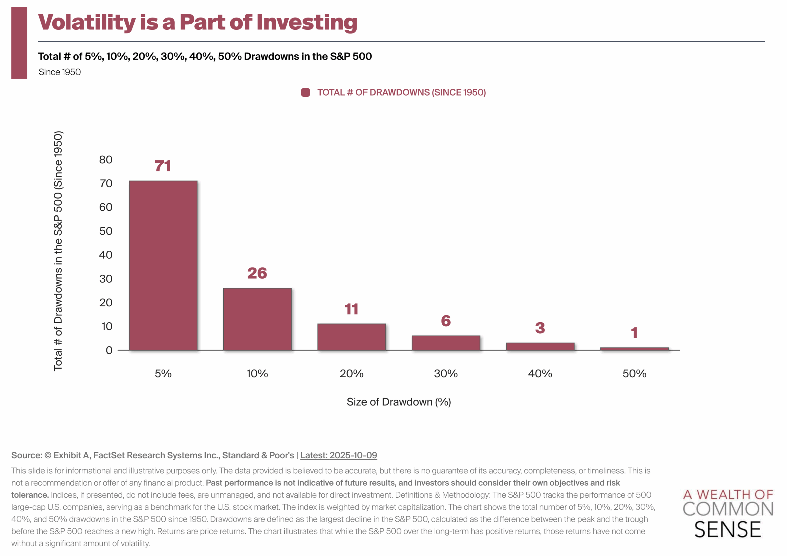Opravy akciového trhu od roku 1950